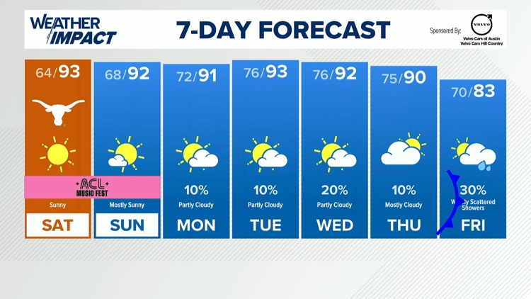 Forecast: Gorgeous weather this weekend, cold front late next week — KVUE (Austin), Sausalito Sports news